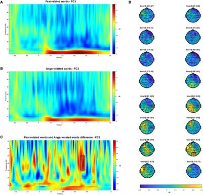 Gamma Oscillations in the Temporal Pole Reflect the Contribution of Approach and Avoidance Motivational Systems to the Processing of Fear and Anger Words